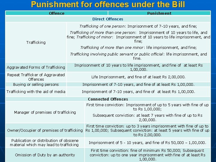 Punishment for offences under the Bill Offence Punishment Direct Offences Trafficking of one person: