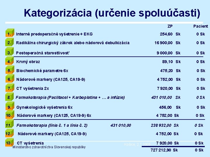 Kategorizácia (určenie spoluúčasti) ZP Pacient 254, 60 Sk 16 900, 00 Sk 9 000,