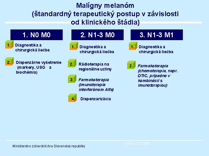 Malígny melanóm (štandardný terapeutický postup v závislosti od klinického štádia) 1. N 0 M