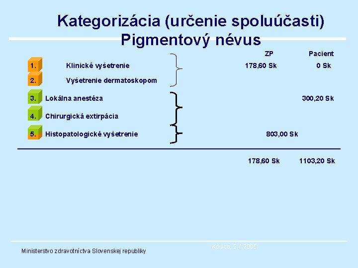 Kategorizácia (určenie spoluúčasti) Pigmentový névus ZP 1. Klinické vyšetrenie 2. Vyšetrenie dermatoskopom 3. Lokálna