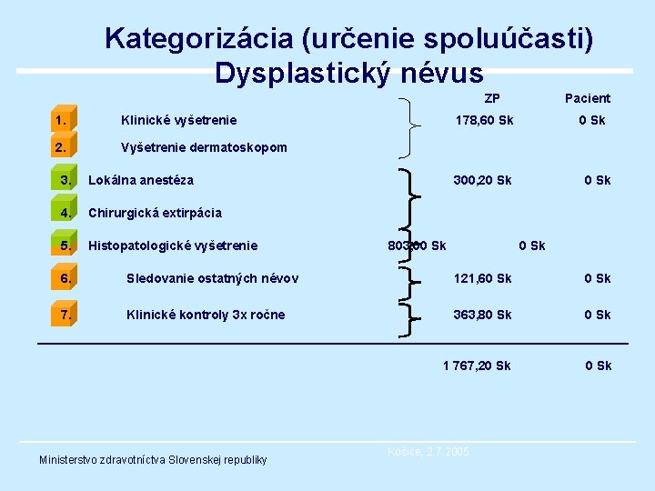 Kategorizácia (určenie spoluúčasti) Dysplastický névus ZP 1. Klinické vyšetrenie 2. Vyšetrenie dermatoskopom 3. Lokálna