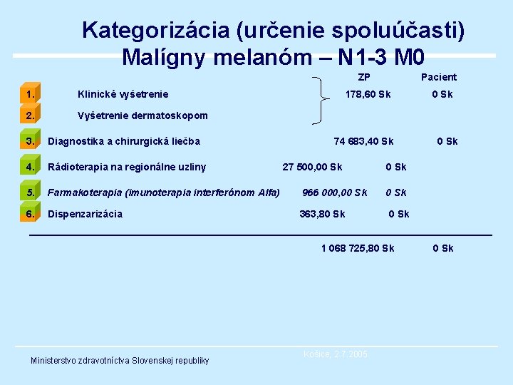 Kategorizácia (určenie spoluúčasti) Malígny melanóm – N 1 -3 M 0 ZP 1. Klinické