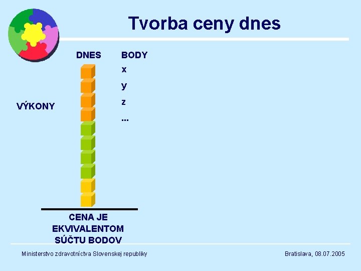 Tvorba ceny dnes DNES BODY x y VÝKONY z. . . CENA JE EKVIVALENTOM