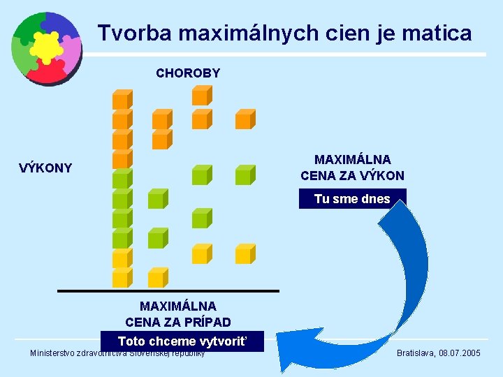 Tvorba maximálnych cien je matica CHOROBY MAXIMÁLNA CENA ZA VÝKONY Tu sme dnes MAXIMÁLNA