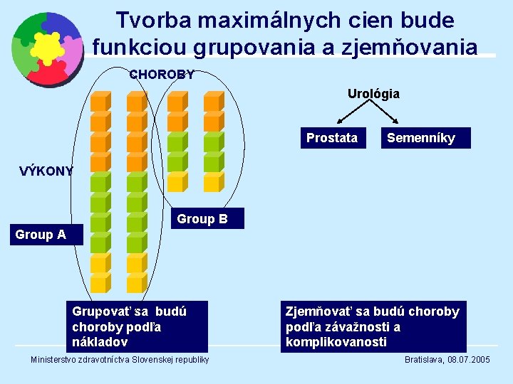 Tvorba maximálnych cien bude funkciou grupovania a zjemňovania CHOROBY Urológia Prostata Semenníky VÝKONY Group