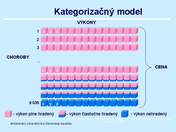 Kategorizačný model VÝKONY 1 x y z 2 3 CHOROBY . . . x