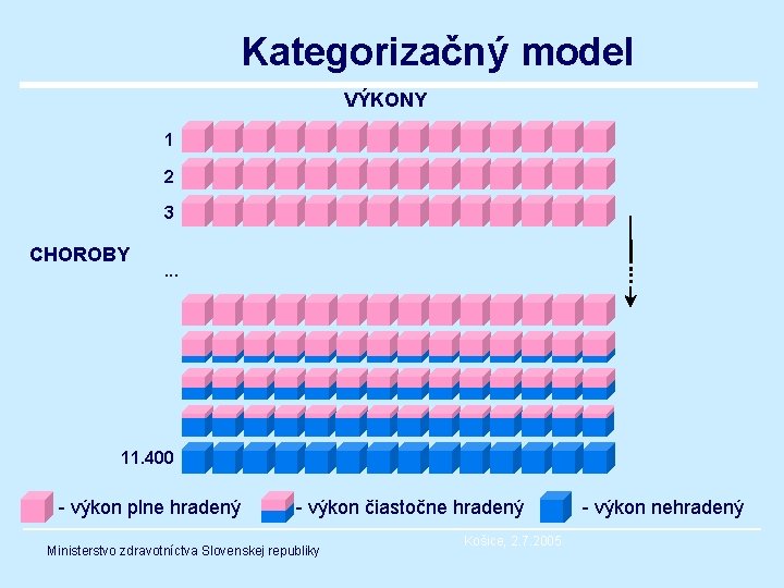 Kategorizačný model VÝKONY 1 2 3 CHOROBY . . . 11. 400 - výkon