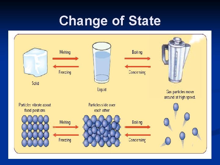Change of State © Boardworks Ltd 2003 