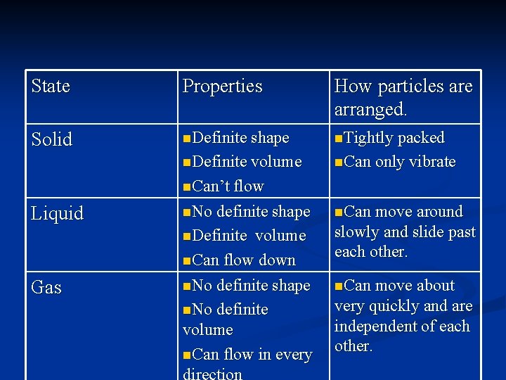 State Properties How particles are arranged. Solid n. Definite shape n. Tightly packed n.