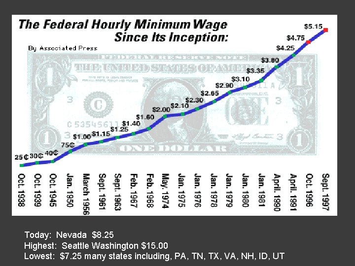 Today: Nevada $8. 25 Highest: Seattle Washington $15. 00 Lowest: $7. 25 many states