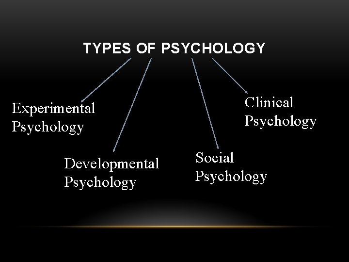 TYPES OF PSYCHOLOGY Experimental Psychology Developmental Psychology Clinical Psychology Social Psychology 