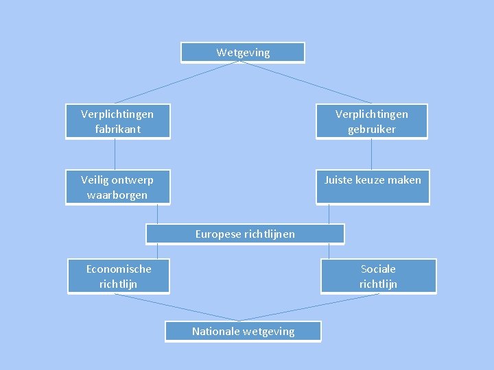 Wetgeving Verplichtingen fabrikant Verplichtingen gebruiker Veilig ontwerp waarborgen Juiste keuze maken Europese richtlijnen Economische