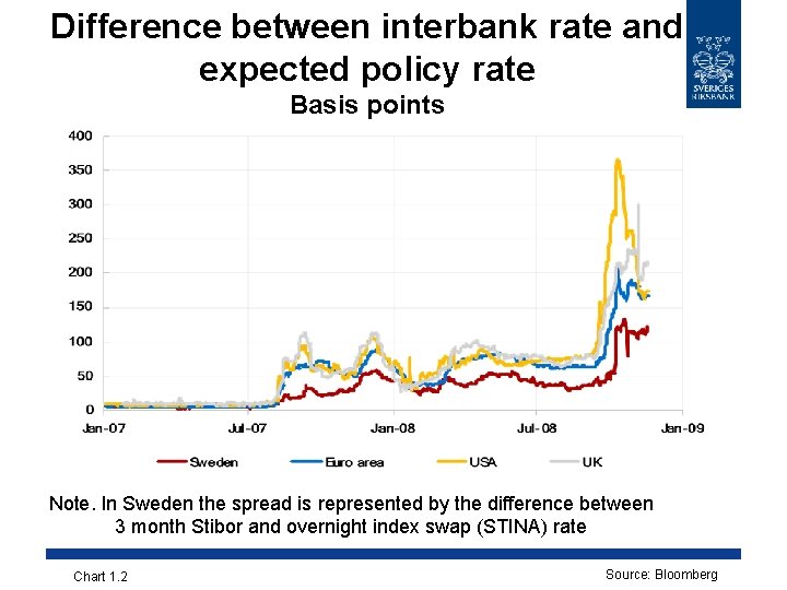 Difference between interbank rate and expected policy rate Basis points Note. In Sweden the