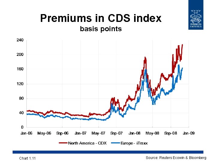 Premiums in CDS index basis points Chart 1. 11 Source: Reuters Ecowin & Bloomberg