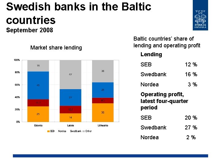 Swedish banks in the Baltic countries September 2008 Market share lending Baltic countries’ share