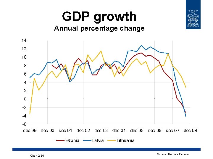 GDP growth Annual percentage change Chart 2: 34 Source: Reuters Ecowin 
