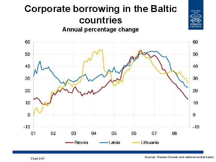 Corporate borrowing in the Baltic countries Annual percentage change Chart 2: 41 Sources: Reuters