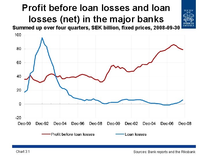 Profit before loan losses and loan losses (net) in the major banks Summed up