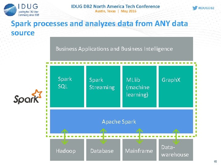 Spark processes and analyzes data from ANY data source Business Applications and Business Intelligence Spark processes and analyzes data from ANY data source Business Applications and Business Intelligence