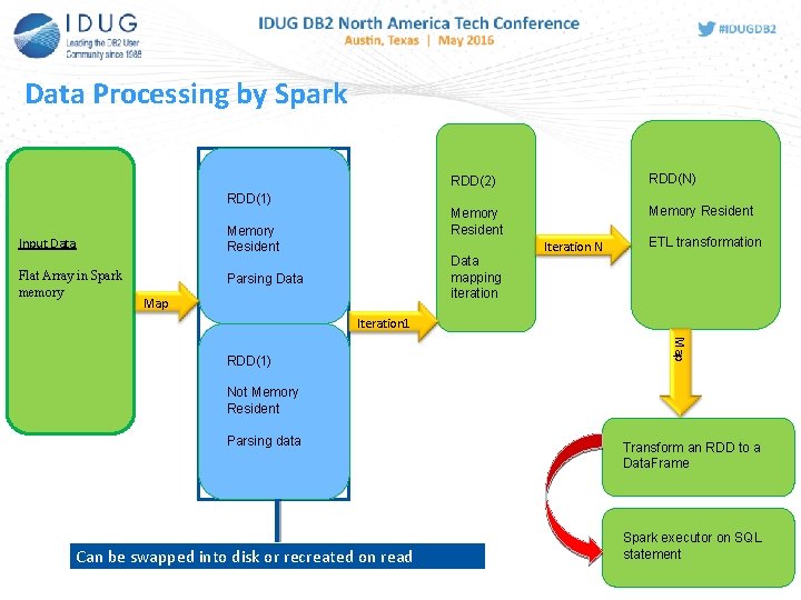 Data Processing by Spark RDD(1) Memory Resident Input Data Flat Array in Spark memory Data Processing by Spark RDD(1) Memory Resident Input Data Flat Array in Spark memory