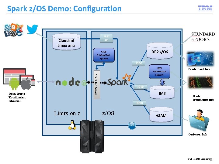 Spark z/OS Demo: Configuration REST API Cloudant Linux on z DB 2 z/OS CICS Spark z/OS Demo: Configuration REST API Cloudant Linux on z DB 2 z/OS CICS