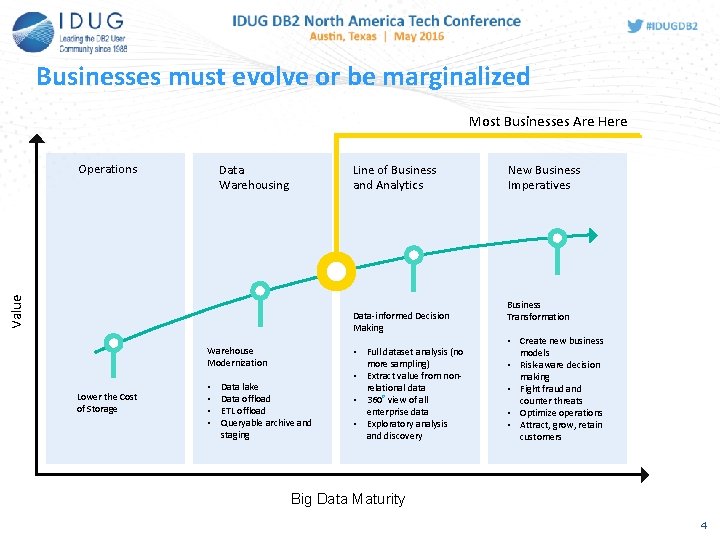 Businesses must evolve or be marginalized Most Businesses Are Here Operations Line of Business Businesses must evolve or be marginalized Most Businesses Are Here Operations Line of Business