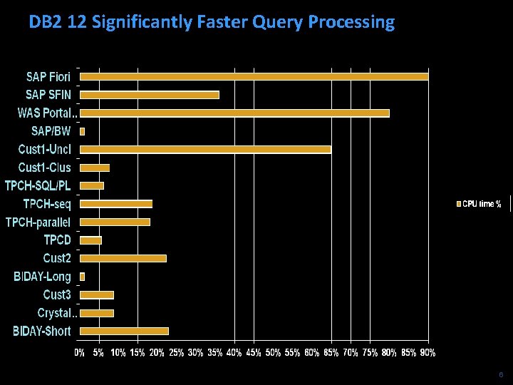 DB 2 12 Significantly Faster Query Processing 6 DB 2 12 Significantly Faster Query Processing 6