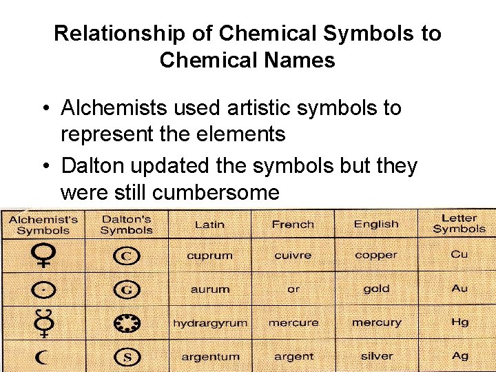 Relationship of Chemical Symbols to Chemical Names • Alchemists used artistic symbols to represent