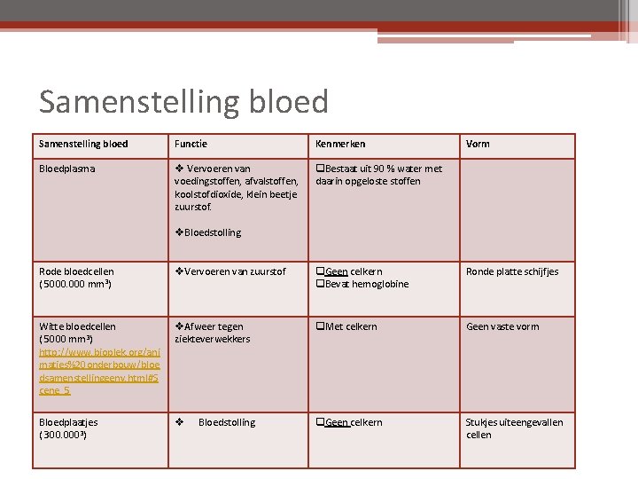 Samenstelling bloed Functie Kenmerken Bloedplasma v Vervoeren van voedingstoffen, afvalstoffen, koolstofdioxide, klein beetje zuurstof.
