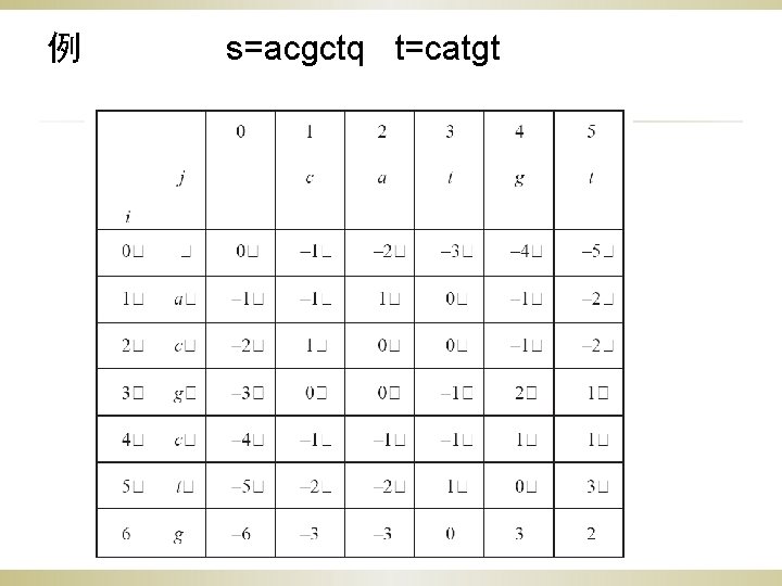 例 s=acgctq t=catgt 