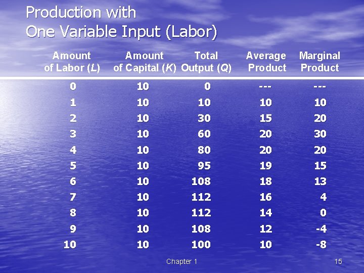 Production with One Variable Input (Labor) Amount of Labor (L) Amount Total of Capital