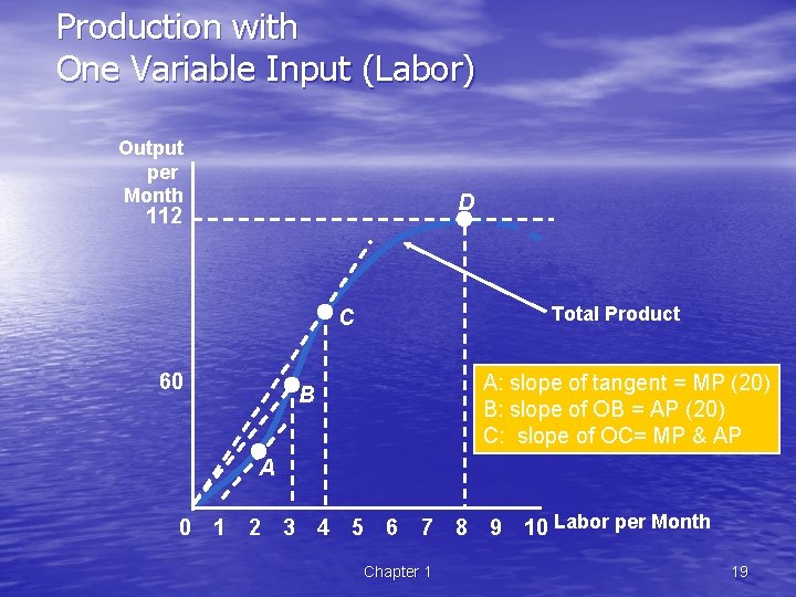 Production with One Variable Input (Labor) Output per Month D 112 Total Product C