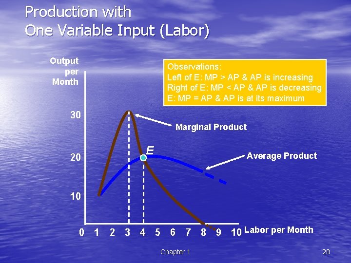 Production with One Variable Input (Labor) Output per Month Observations: Left of E: MP