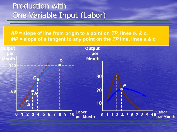 Production with One Variable Input (Labor) AP = slope of line from origin to