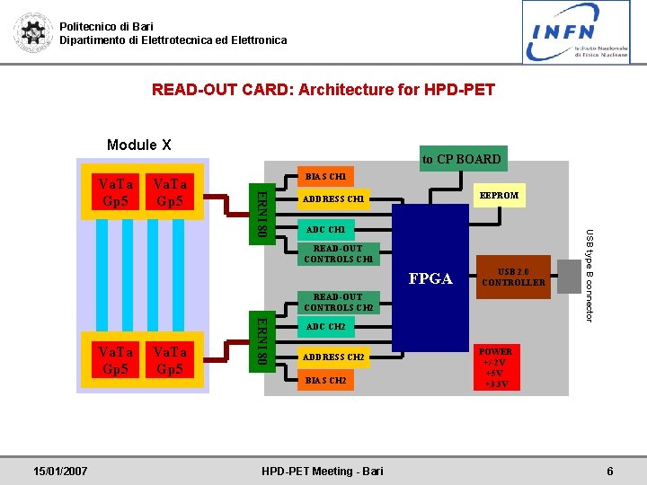 Politecnico di Bari Dipartimento di Elettrotecnica ed Elettronica READ-OUT CARD: Architecture for HPD-PET Module