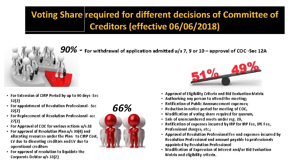 Voting Share required for different decisions of Committee of Creditors (effective 06/06/2018) 90% -