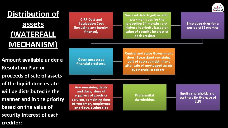 Distribution of assets (WATERFALL MECHANISM) Amount available under a Resolution Plan or proceeds of