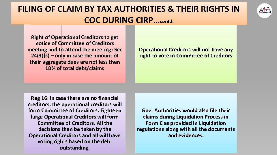 FILING OF CLAIM BY TAX AUTHORITIES & THEIR RIGHTS IN COC DURING CIRP…contd. Right