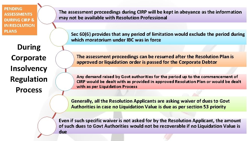 PENDING ASSESSMENTS DURING CIRP & IN RESOLUTION PLANS During Corporate Insolvency Regulation Process The