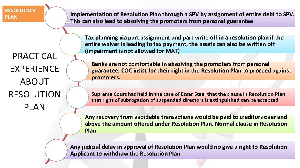 RESOLUTION PLAN PRACTICAL EXPERIENCE ABOUT RESOLUTION PLAN Implementation of Resolution Plan through a SPV