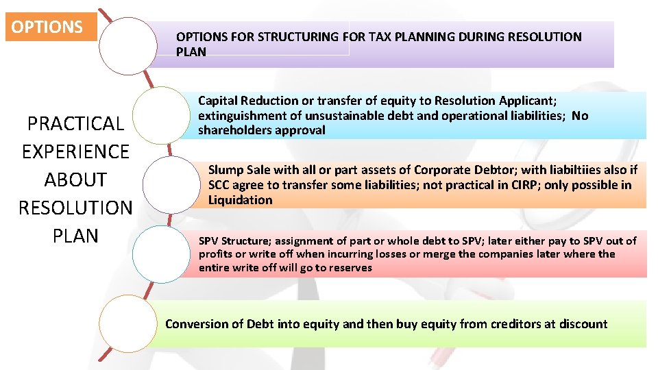 OPTIONS PRACTICAL EXPERIENCE ABOUT RESOLUTION PLAN OPTIONS FOR STRUCTURING FOR TAX PLANNING DURING RESOLUTION