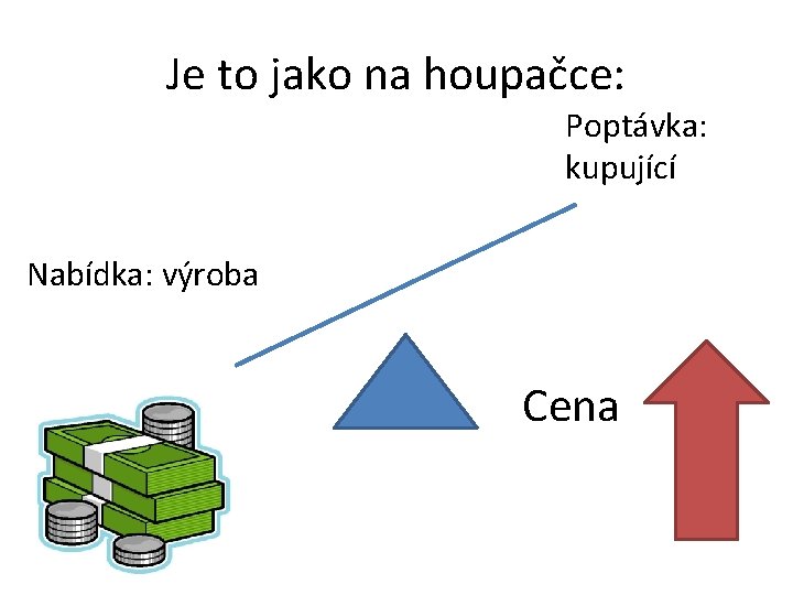 Je to jako na houpačce: Poptávka: kupující Nabídka: výroba Cena 