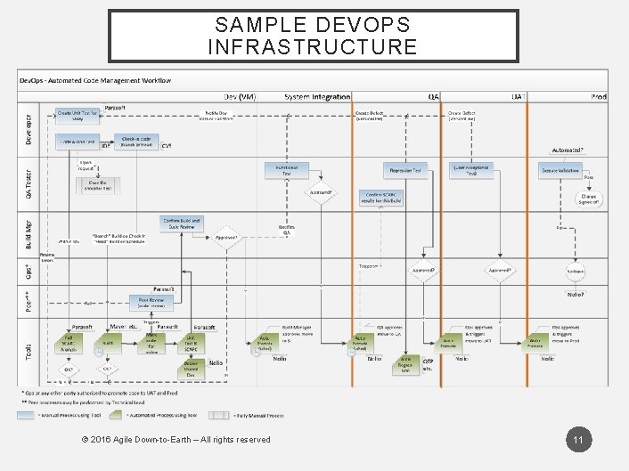 SAMPLE DEVOPS INFRASTRUCTURE © 2016 Agile Down-to-Earth – All rights reserved 11 