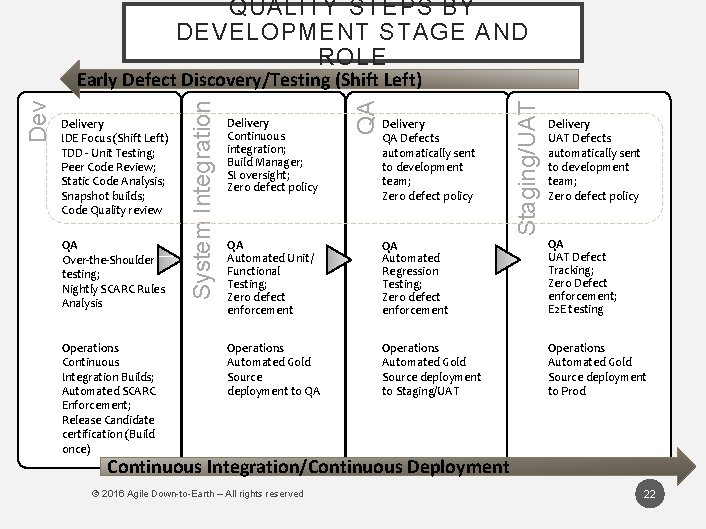 QUALITY STEPS BY DEVELOPMENT STAGE AND ROLE QA Over-the-Shoulder testing; Nightly SCARC Rules Analysis