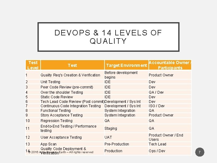 DEVOPS & 14 LEVELS OF QUALITY Test Level 1 2 3 4 5 6