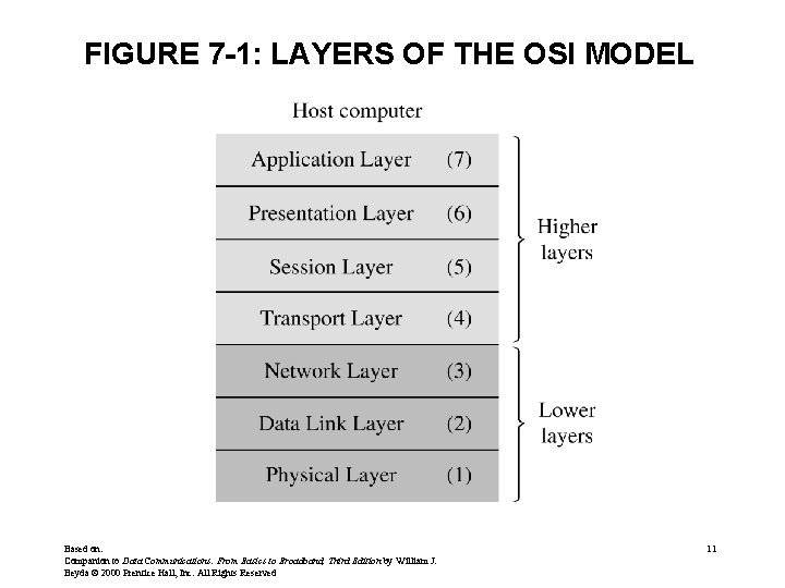 FIGURE 7 -1: LAYERS OF THE OSI MODEL Based on: Companion to Data Communications: FIGURE 7 -1: LAYERS OF THE OSI MODEL Based on: Companion to Data Communications: