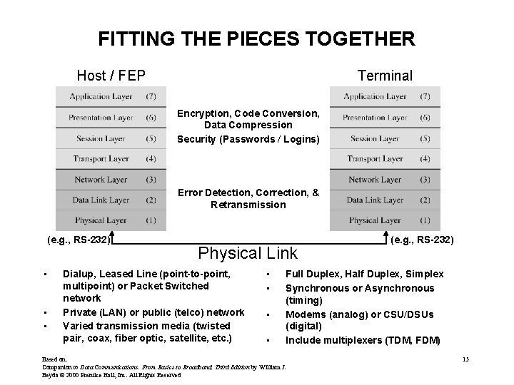 FITTING THE PIECES TOGETHER Host / FEP Terminal Encryption, Code Conversion, Data Compression Security FITTING THE PIECES TOGETHER Host / FEP Terminal Encryption, Code Conversion, Data Compression Security