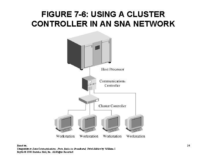 FIGURE 7 -6: USING A CLUSTER CONTROLLER IN AN SNA NETWORK Based on: Companion FIGURE 7 -6: USING A CLUSTER CONTROLLER IN AN SNA NETWORK Based on: Companion