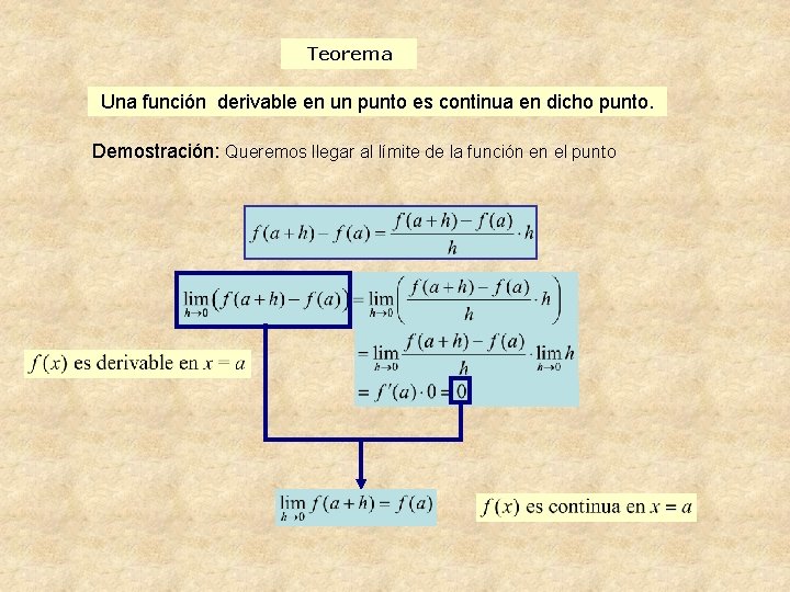 Teorema Una función derivable en un punto es continua en dicho punto. Demostración: Queremos