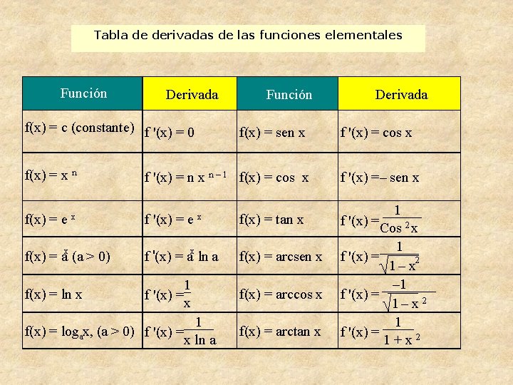 Tabla de derivadas de las funciones elementales Función Derivada f(x) = c (constante) f